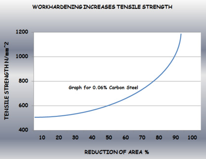 Tensile strength